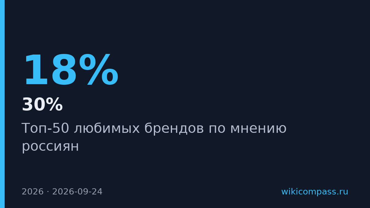НАФИ опубликовал рейтинг 50 любимых брендов россиян на 2026 год