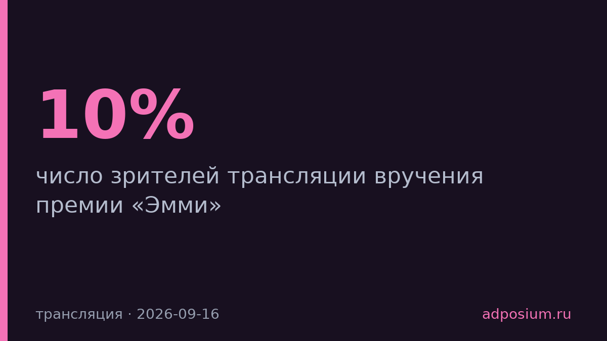 NBC потеряла почти 10% зрителей трансляции премии «Эмми»