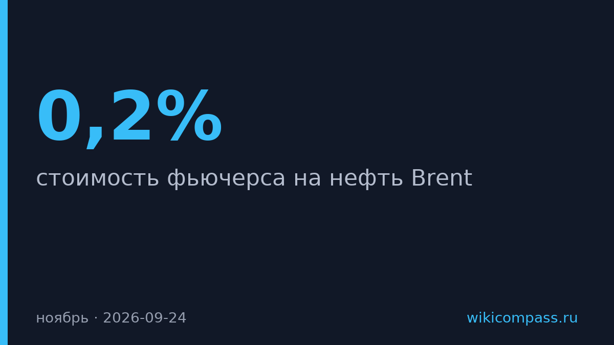 Нефть Brent подорожала до $103,3 за баррель в ноябре