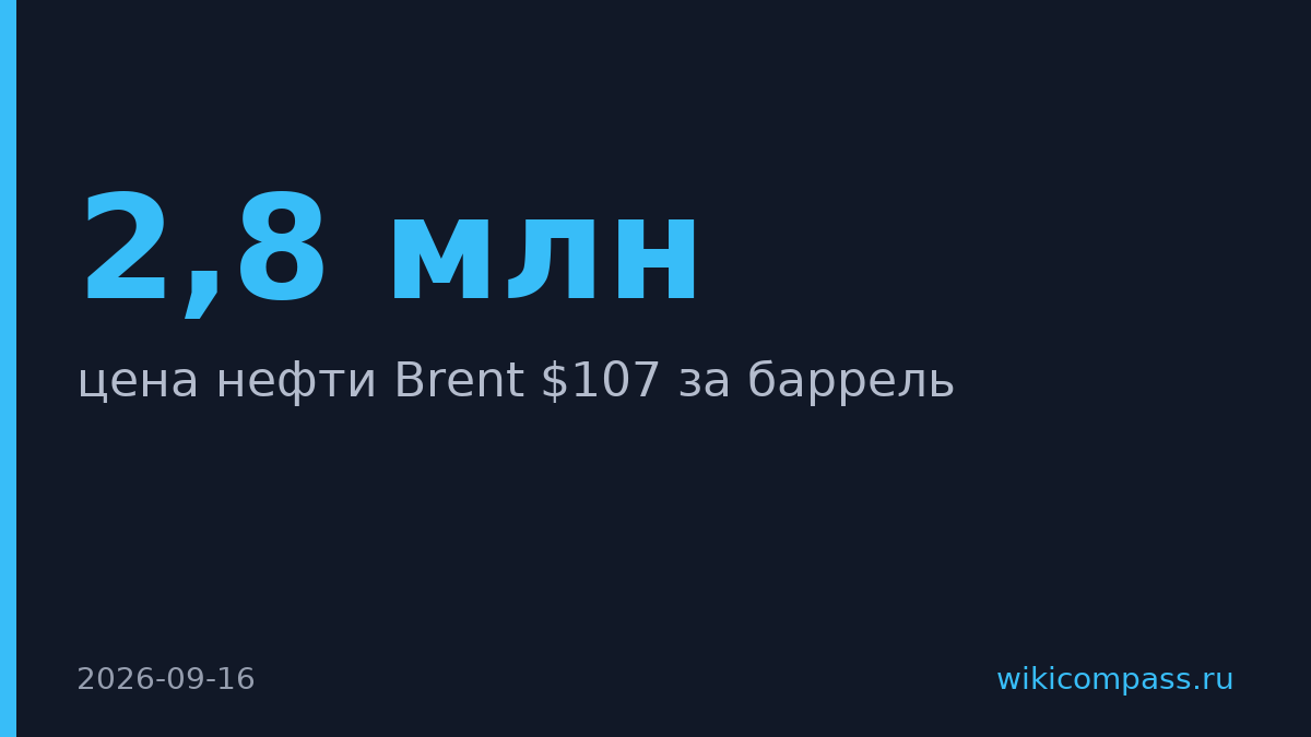 Нефть Brent подскочила до $107 за баррель на фоне истощения запасов