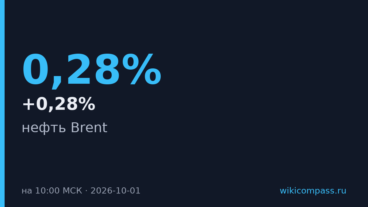 Нефть Brent упала до $103,58 за баррель