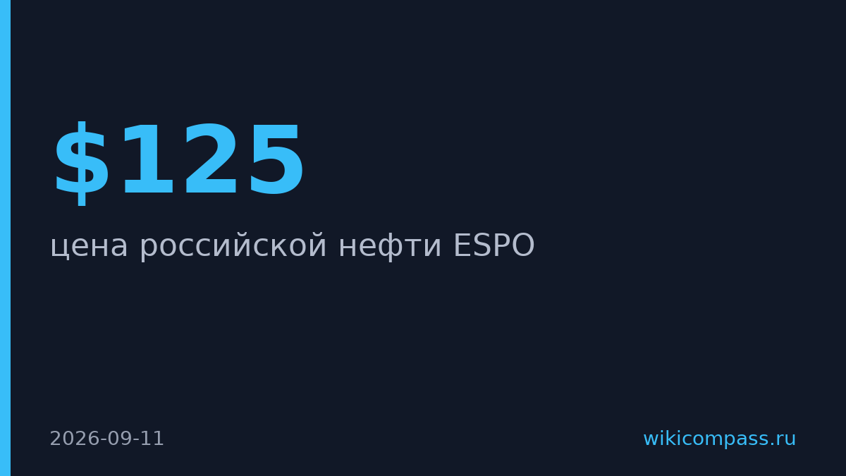 Нефть ESPO подорожала до $125 за баррель