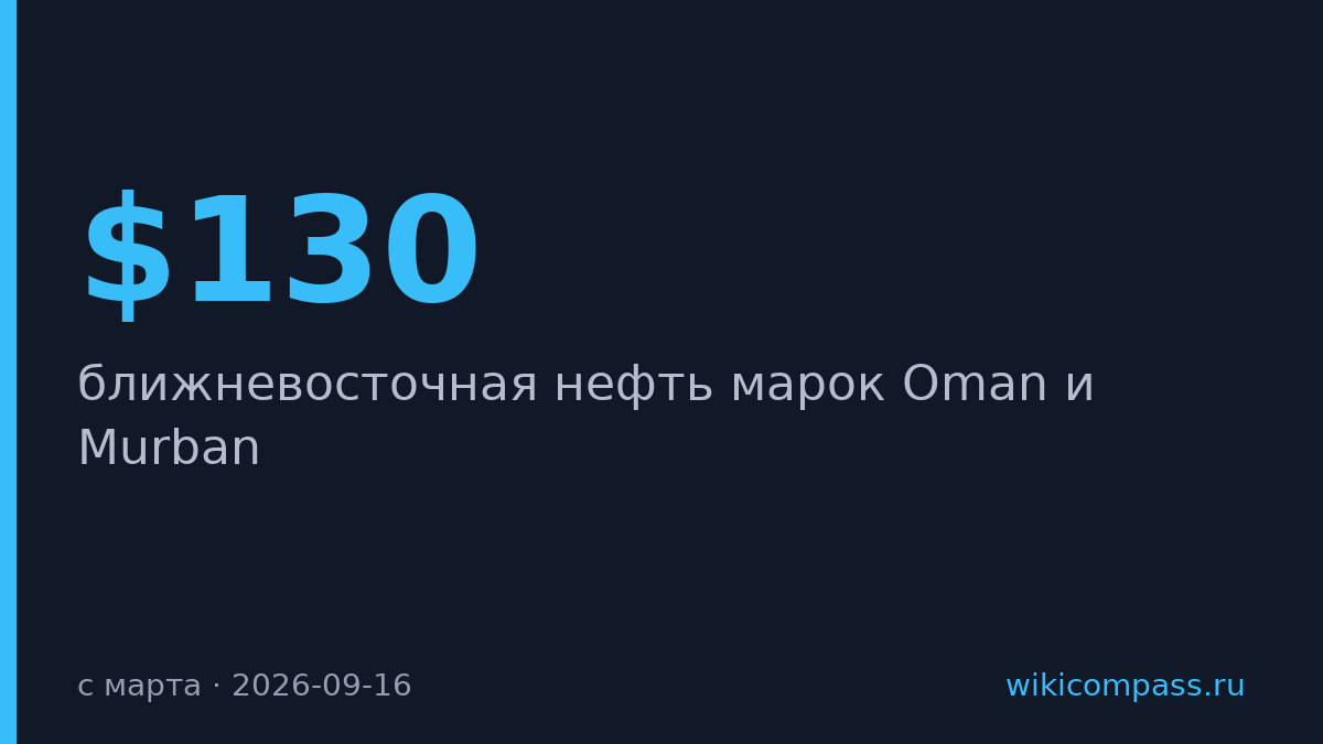 Нефть Oman и Murban превысила $130 за баррель впервые с марта