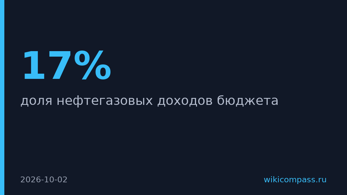 Нефтегаз упадёт ниже 17% доходов бюджета в 2025 году