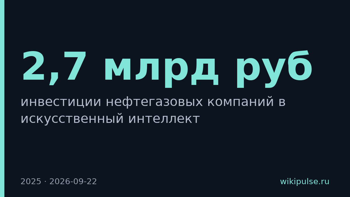 Нефтегазовики вложили 2,7 млрд руб в искусственный интеллект