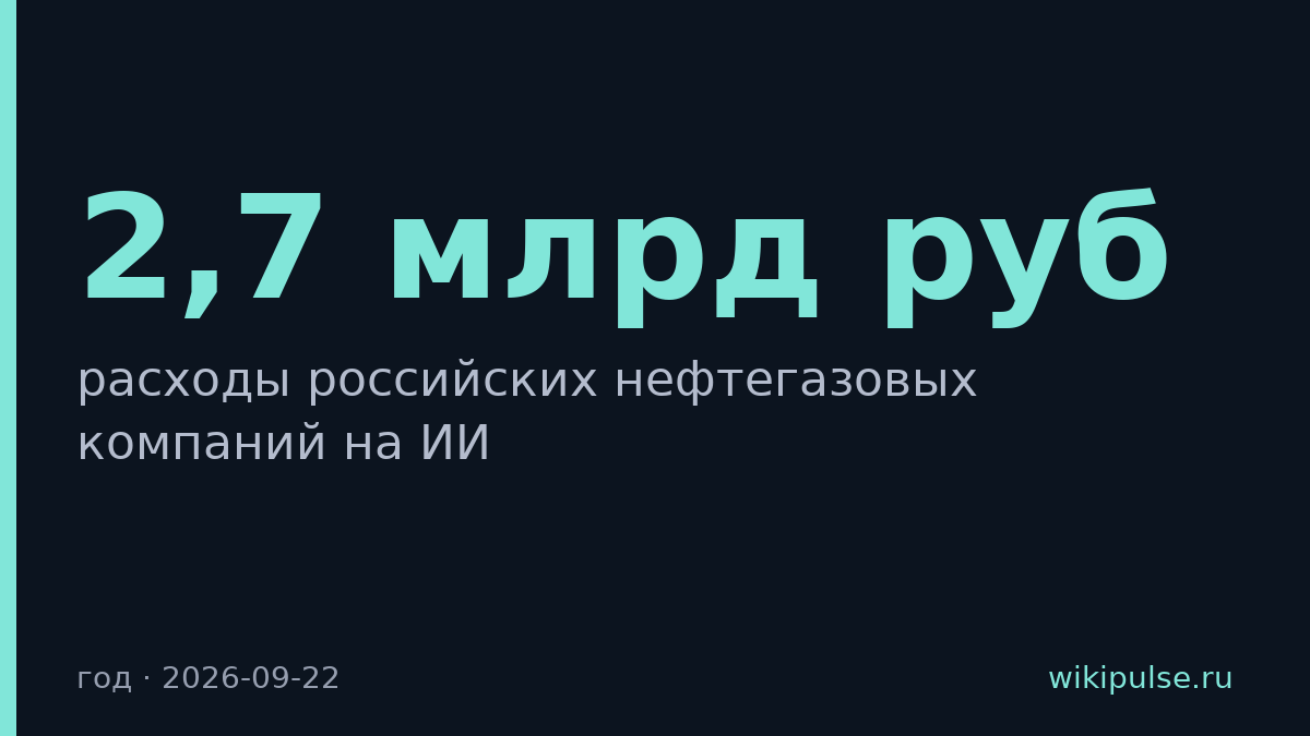 Нефтегазовые компании России потратили на ИИ 2,7 млрд рублей