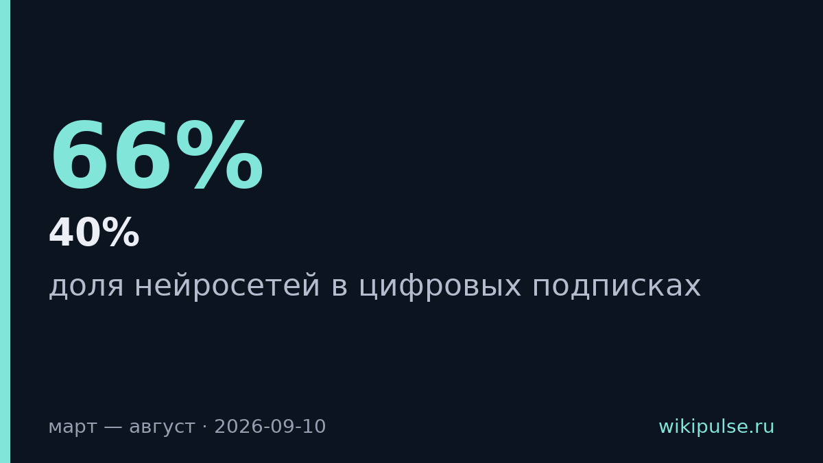 Нейросети захватили две трети цифровых подписок за полгода