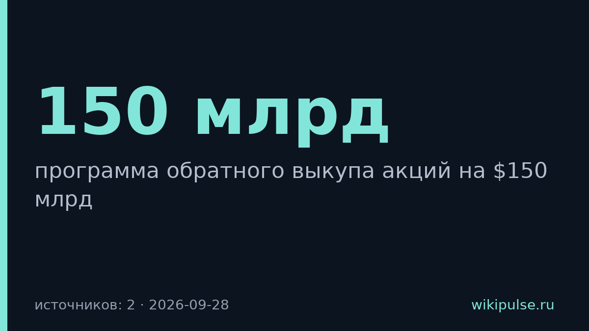 Nvidia расширила программу выкупа акций на $150 млрд