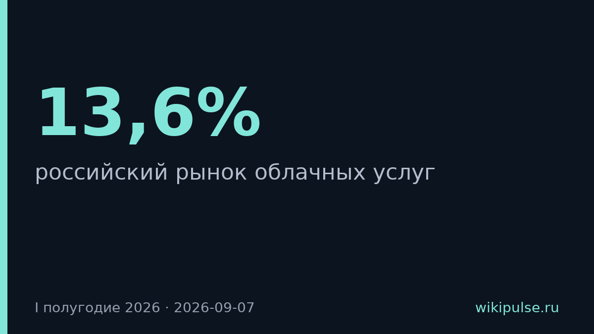 Облачный рынок России вырос на 13,6% в первом полугодии 2026