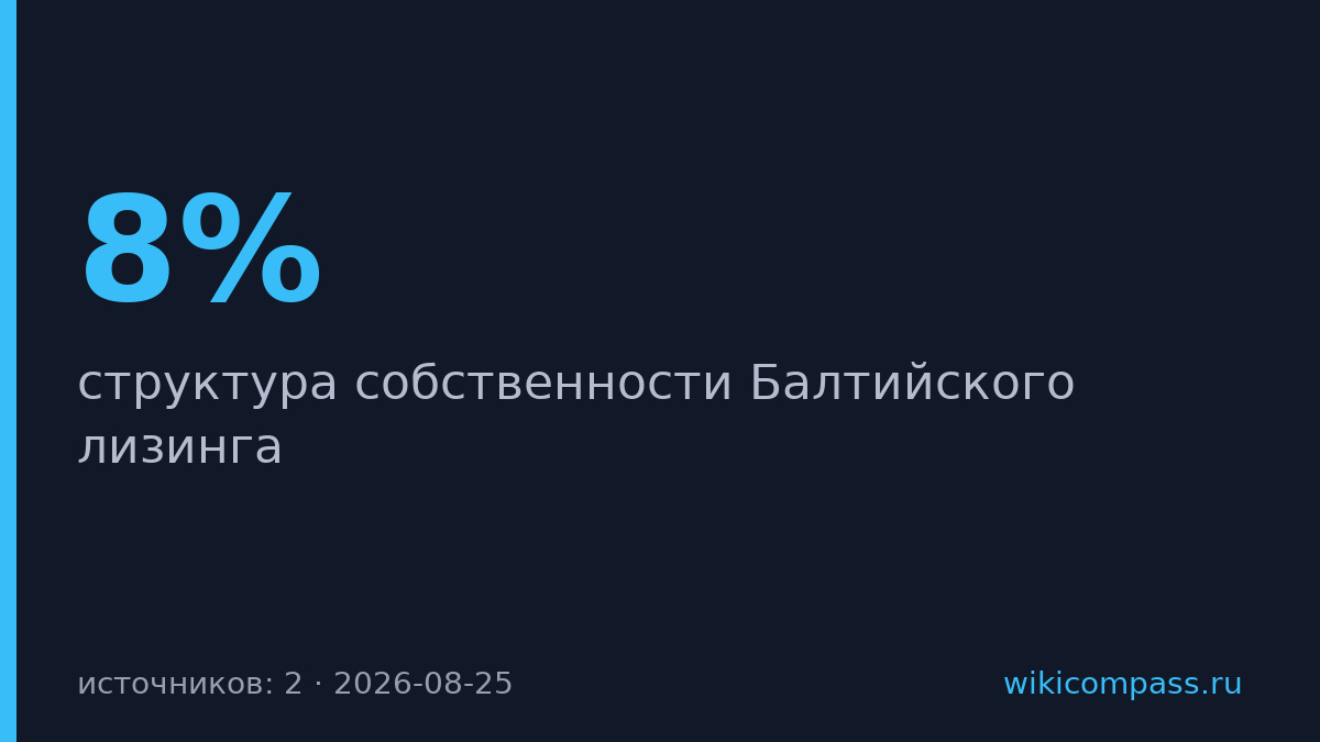 Облигации «Балтийского лизинга» упали на 8% из-за продаж крупного инвестора