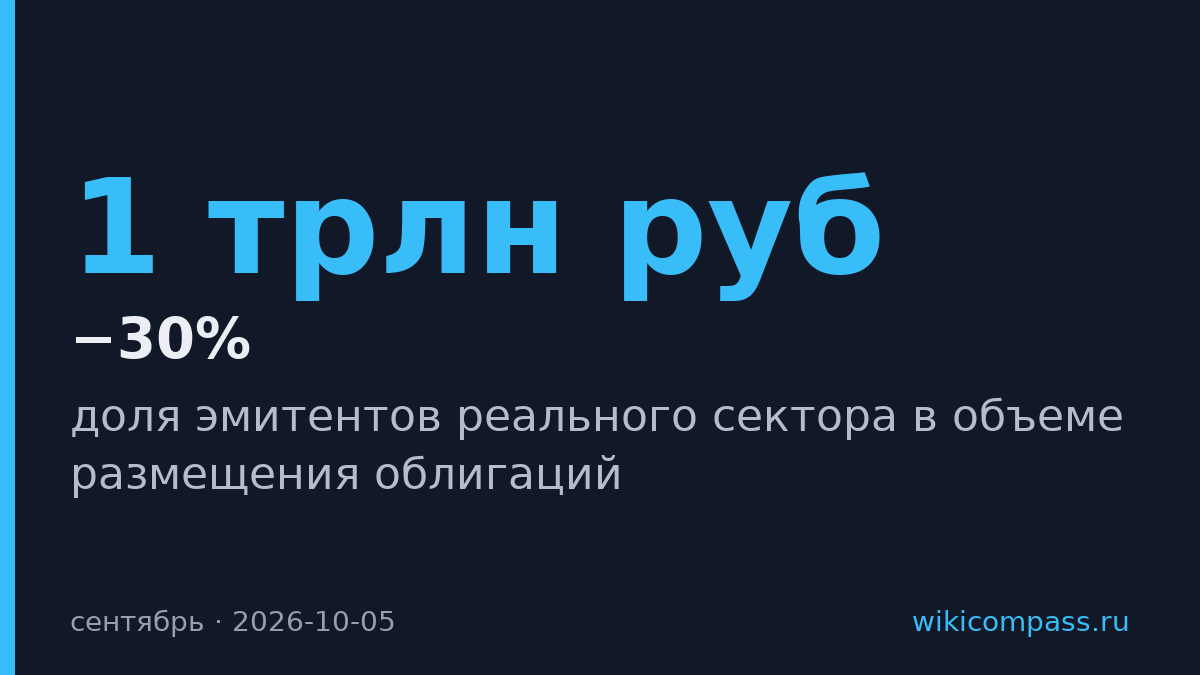 Облигации реального сектора упали до 30% рынка в сентябре