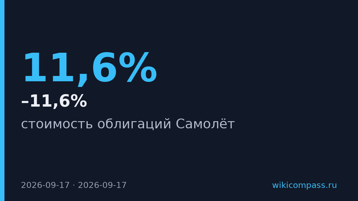 Облигации «Самолёта» упали на 0,2–11,6% на новости о Сбербанке