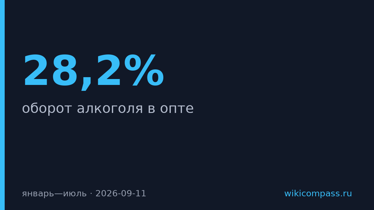 Оборот алкоголя в опте упал на 28,2% за семь месяцев