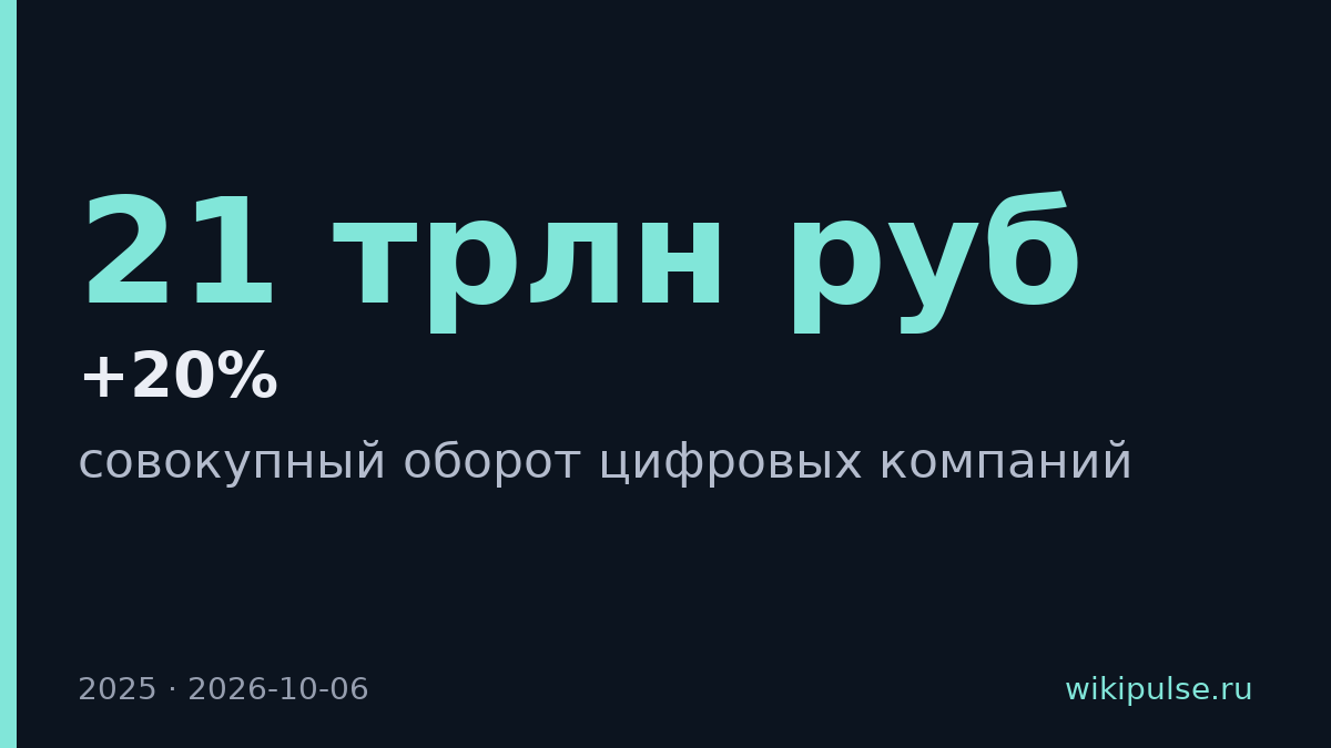 Оборот цифровых компаний России превысил 21 трлн рублей в 2025 году