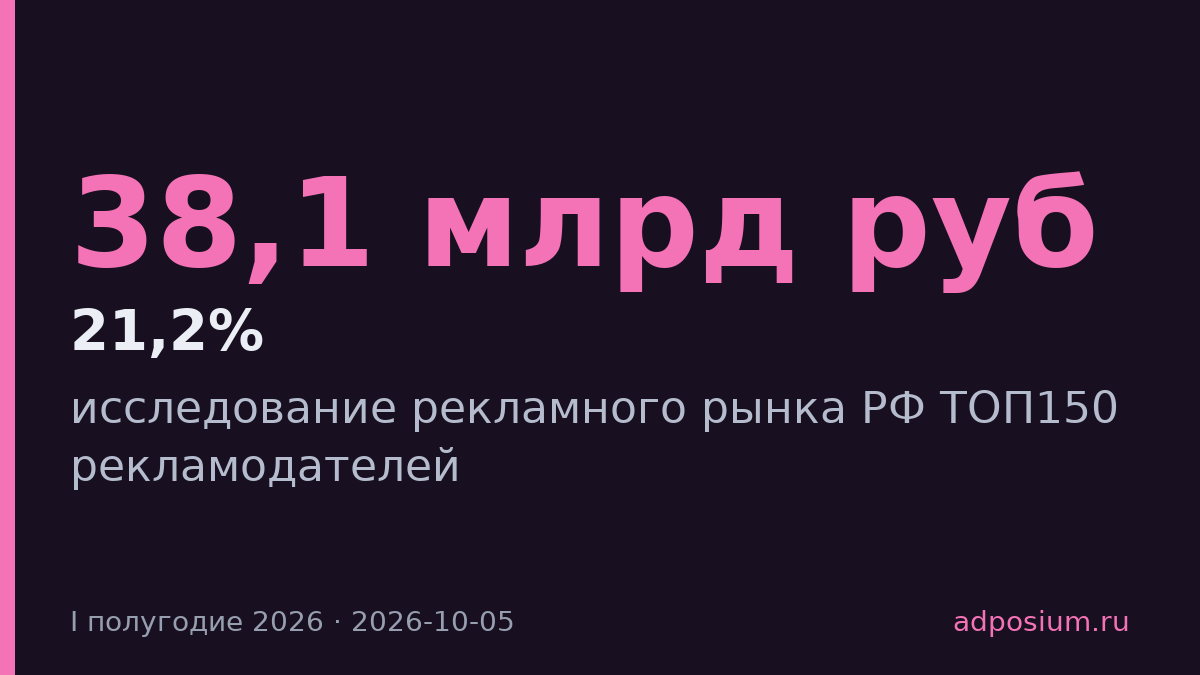 Обороты топ-12 рекламных групп РФ упали на 21,2% в первом полугодии 2026