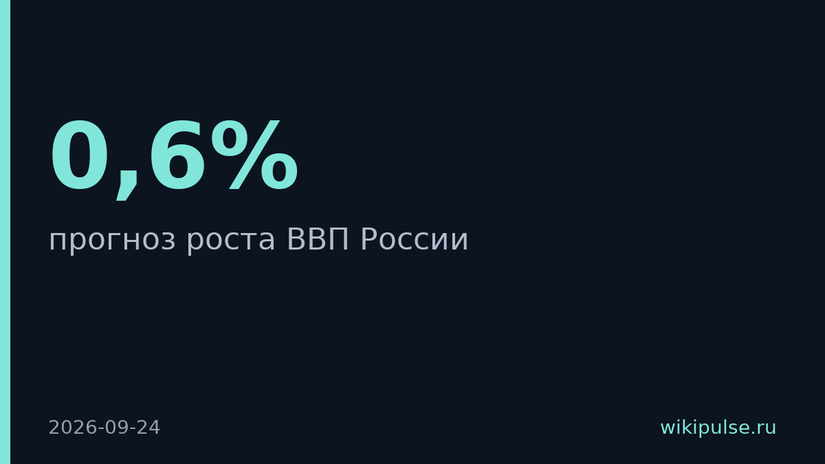 ОЭСР снизила прогноз роста ВВП России до 0,6% на 2025 год