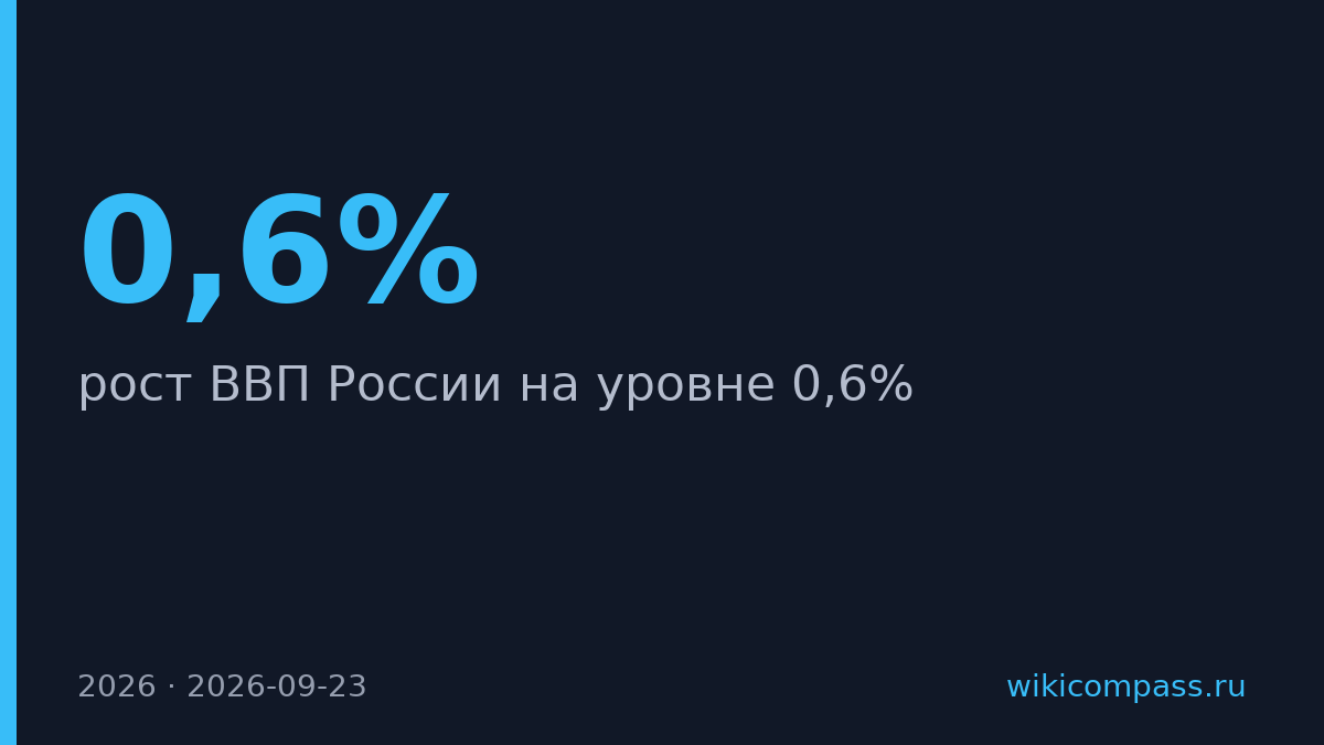 ОЭСР снизила прогноз роста ВВП России на 2027 год до 0,6%