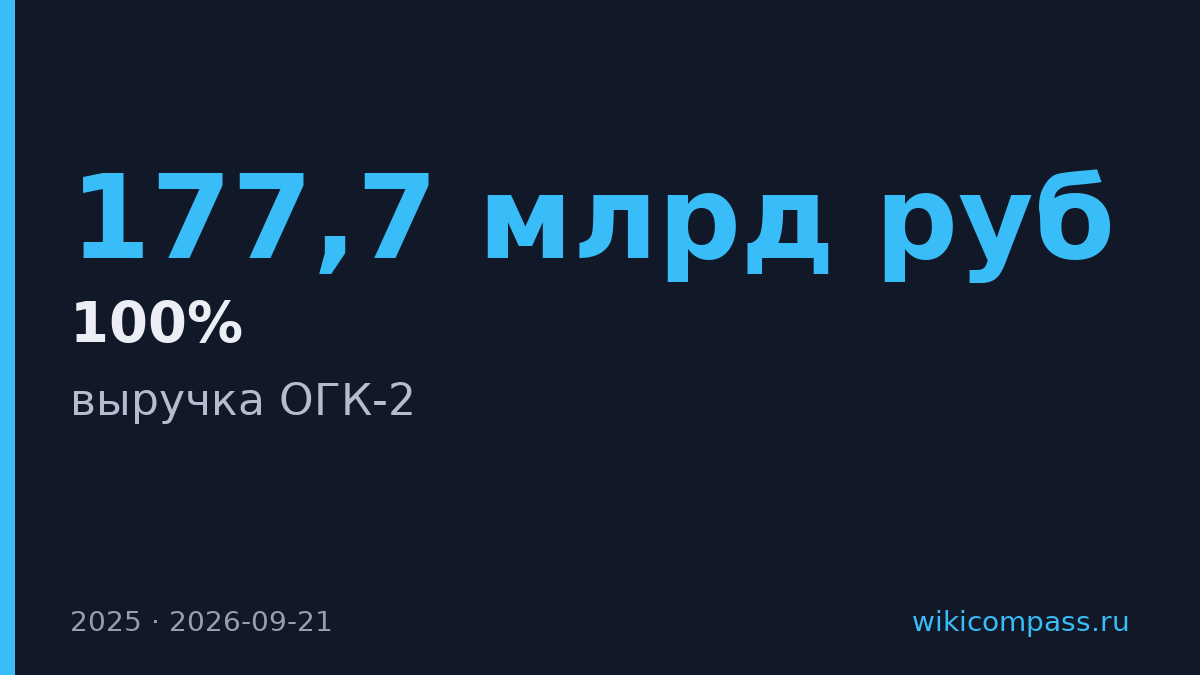 ОГК-2 снизила выручку до 177,7 млрд рублей в 2025 году