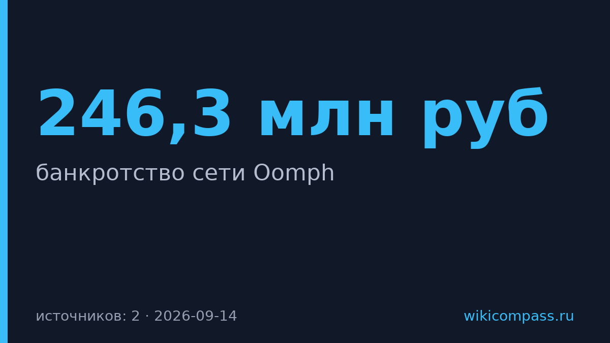 Oomph подала на банкротство с выручкой 246,3 млн рублей