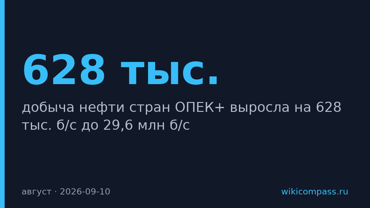 ОПЕК+ нарастила добычу на 628 тыс. барр/сут до 29,6 млн