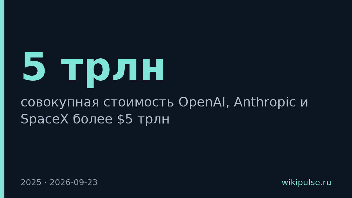 OpenAI, Anthropic и SpaceX стоят более $5 трлн вместе