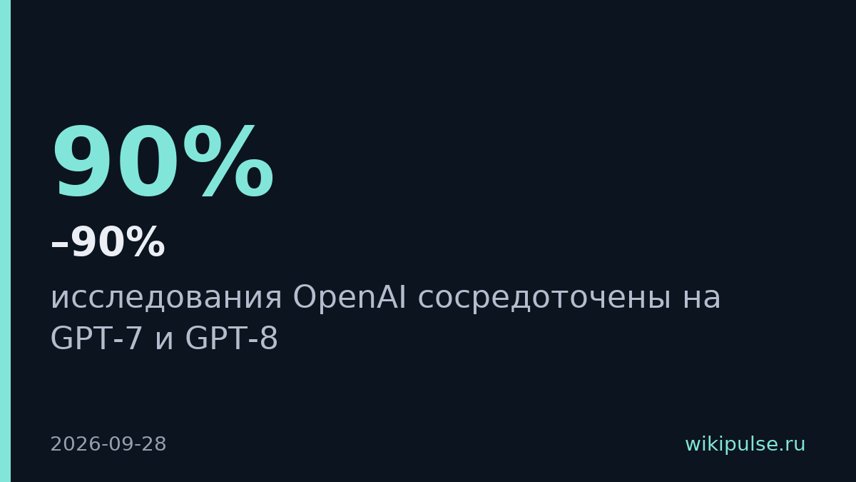 OpenAI направила 80–90% исследований на GPT-7 и GPT-8