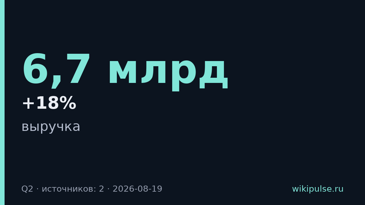 OpenAI увеличила выручку на 18% до $6,7 млрд, но убытки выросли