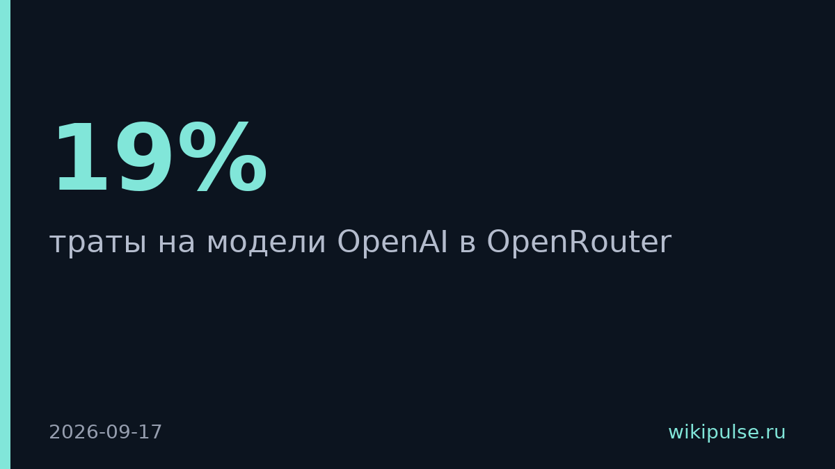 OpenAI впервые за два года обогнала Anthropic по тратам на OpenRouter