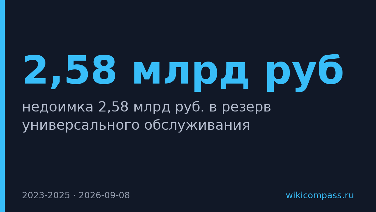 Операторы связи недоплатили 2,58 млрд руб. в резерв универсального обслуживания