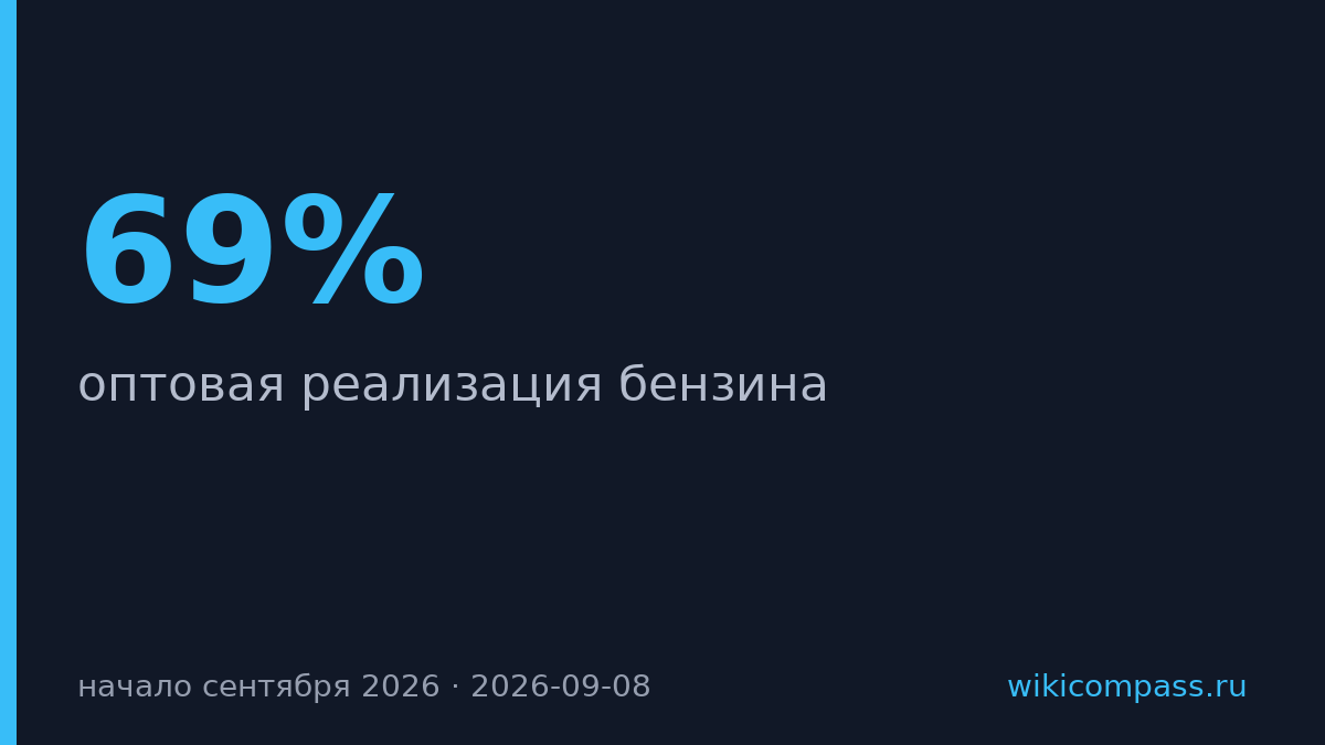 Оптовые продажи бензина на Петербургской бирже выросли на 69%