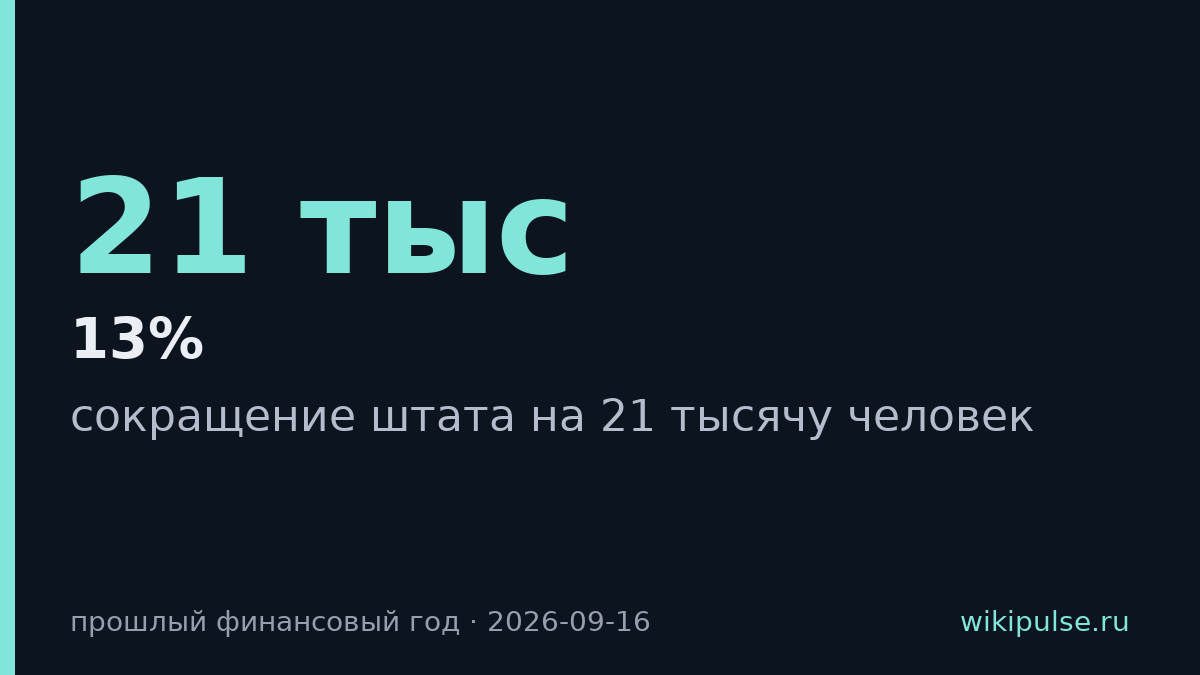 Oracle сократила 21 тысячу сотрудников за год