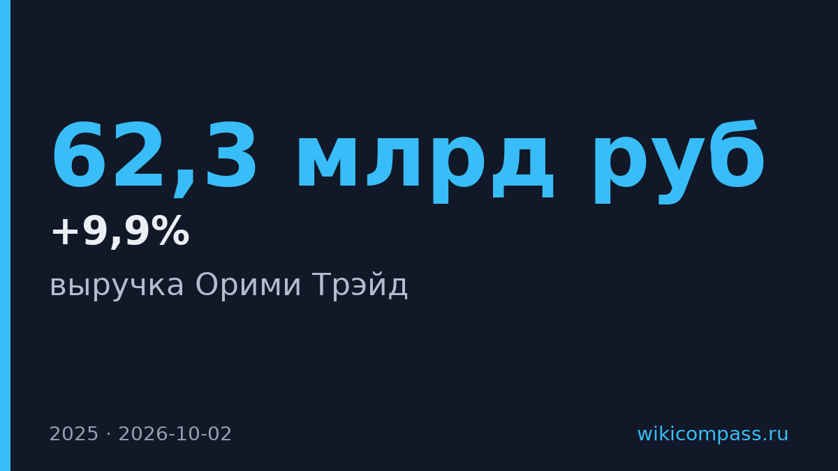 Орими Трэйд увеличила выручку на 9,9% до 62,3 млрд рублей