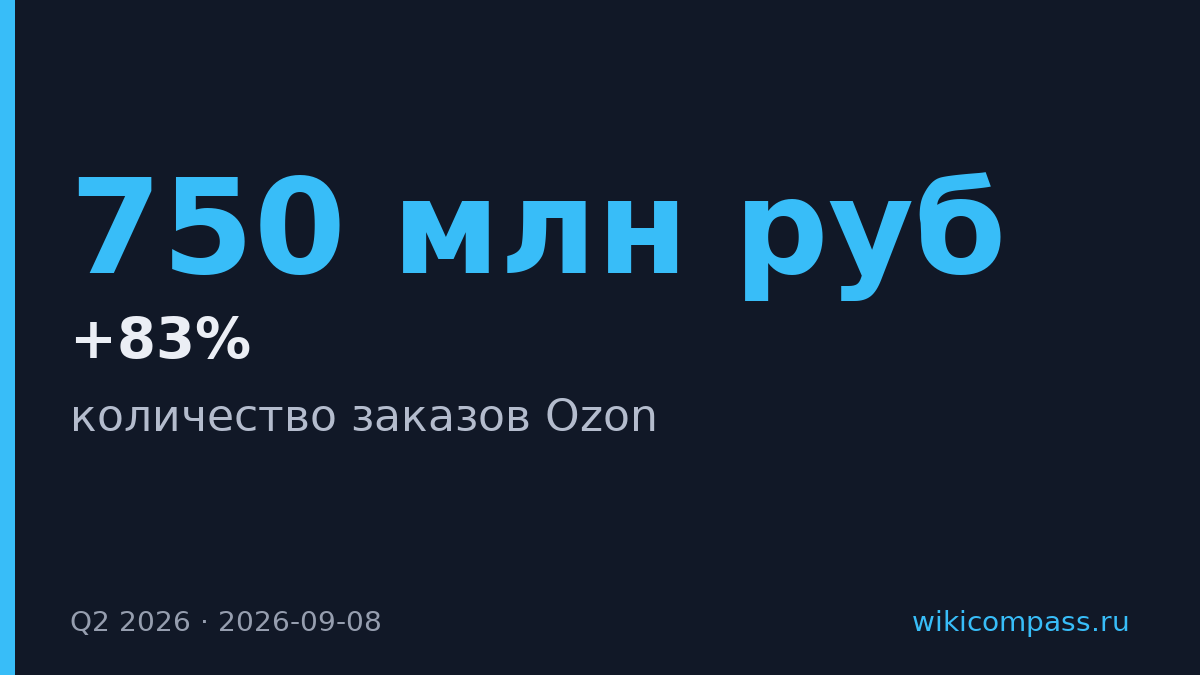 Ozon арендует 60 000 кв. м под логистику на фоне роста заказов на 83%