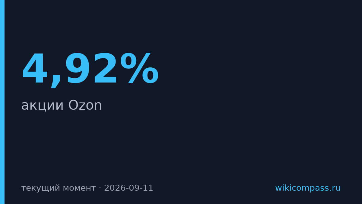 Озон упал на 4,92% после пожара на логистическом центре