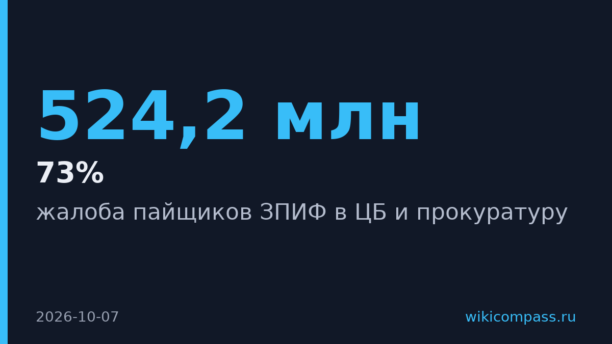 Пайщики ЗПИФ подали жалобу на УК из-за дисконта 73% к расчетной цене