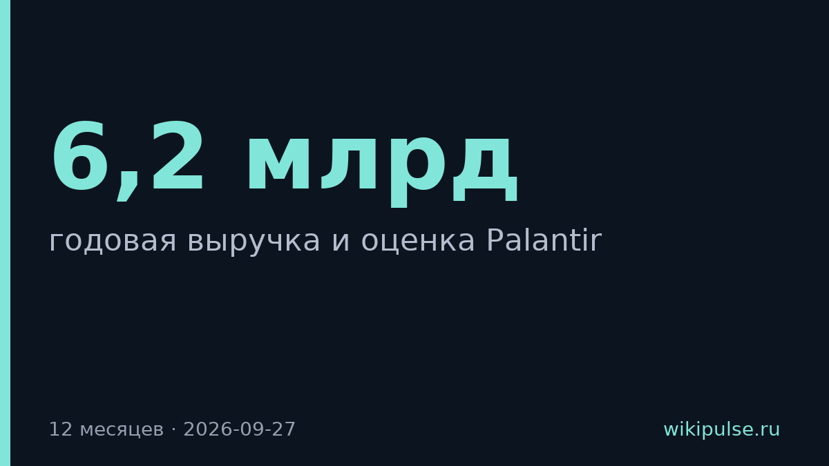 Palantir торгуется с мультипликатором 73x выручки