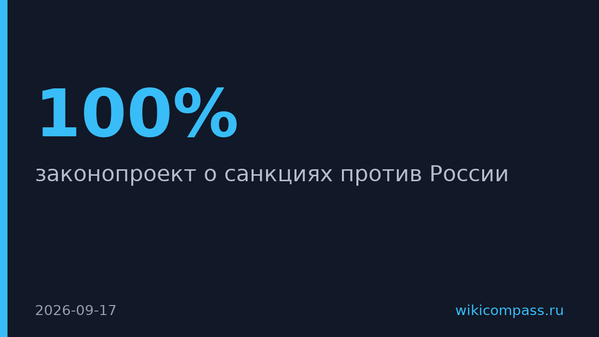 Палата представителей США одобрила санкции против России с пошлинами до 100%
