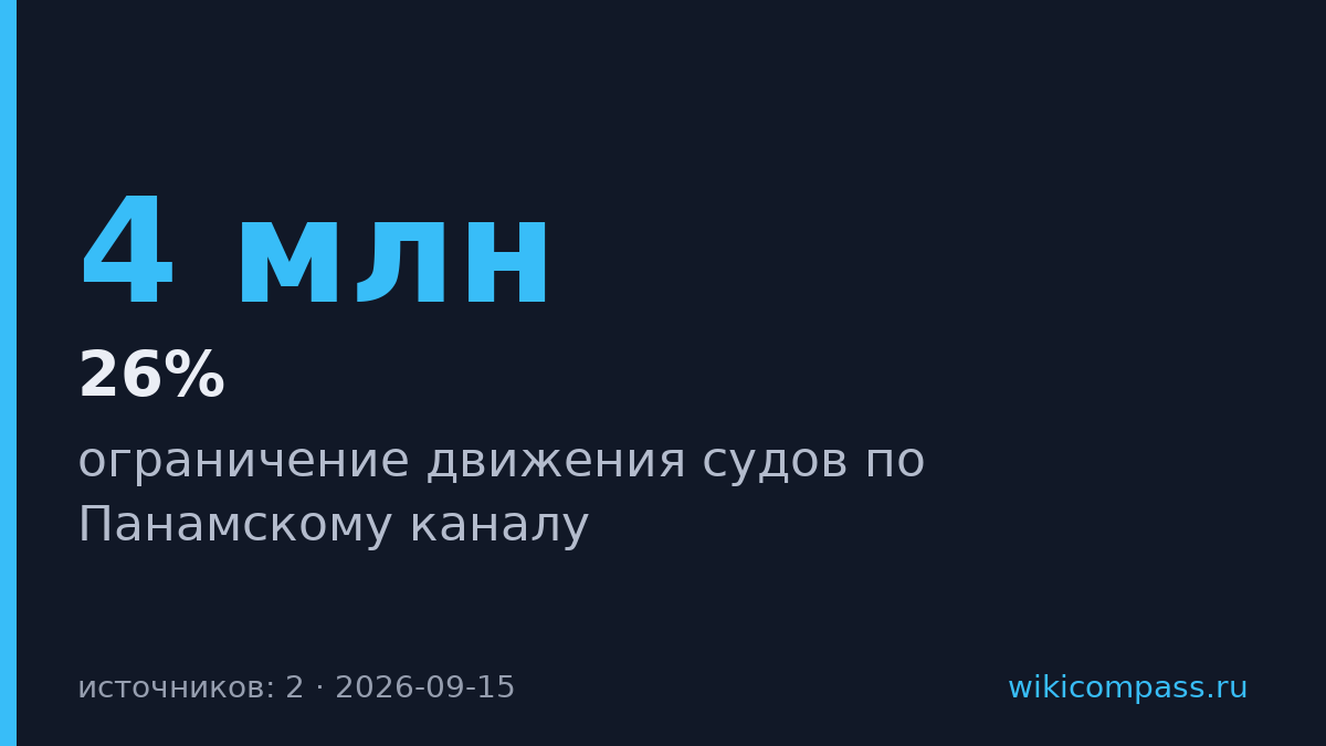 Панамский канал сократит пропускную способность на 26% из-за засухи