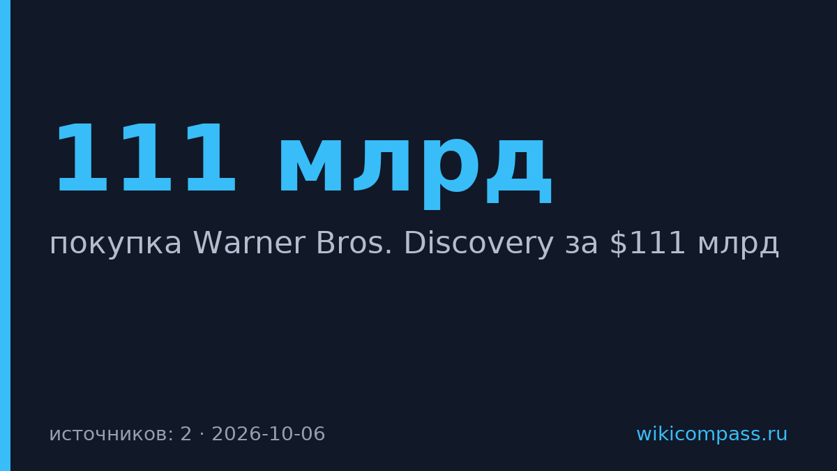 Paramount купила Warner Bros. Discovery за $111 млрд