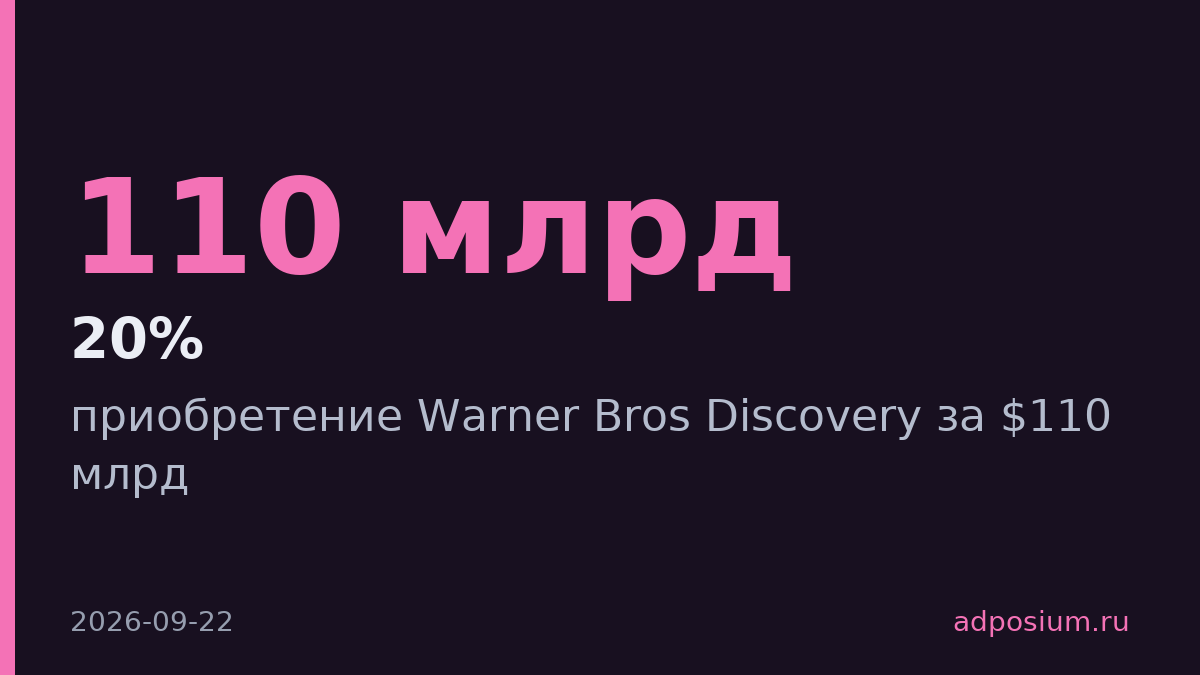 Paramount Skydance получила право купить Warner Bros Discovery за $110 млрд