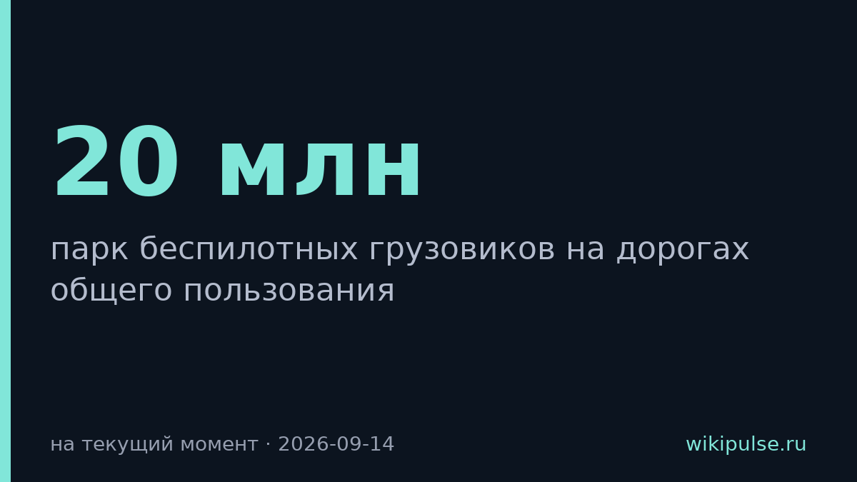 Парк беспилотных грузовиков в России вырос до 121 машины