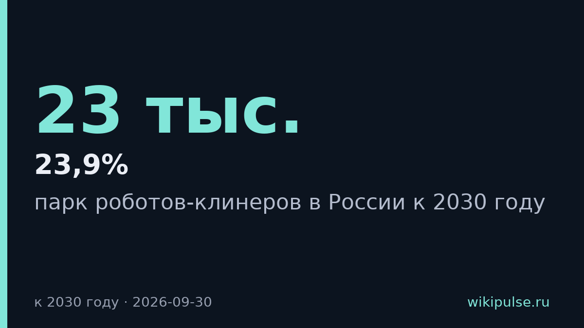Парк роботов-уборщиков в России вырастет до 23 тыс. машин к 2030 году