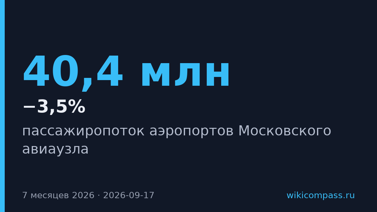 Пассажиропоток московских аэропортов упал на 3,5% до 40,4 млн