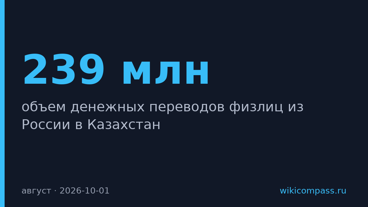 Переводы из России в Казахстан упали в 12 раз за август