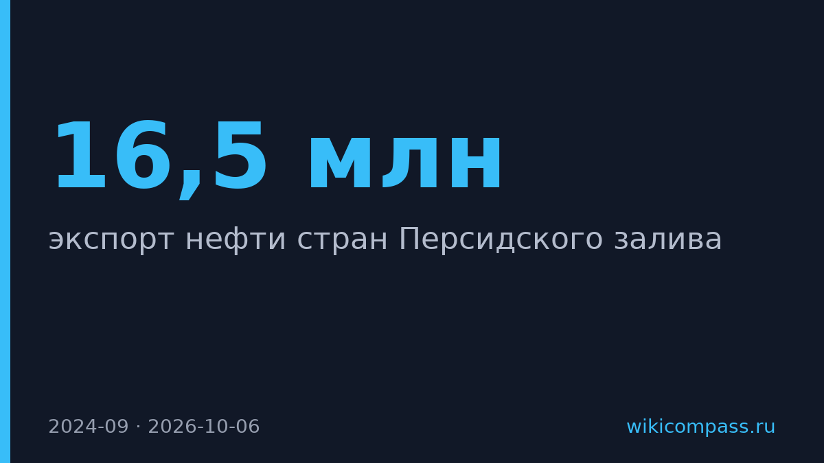 Персидский залив экспортировал 16,5 млн баррелей нефти в сутки