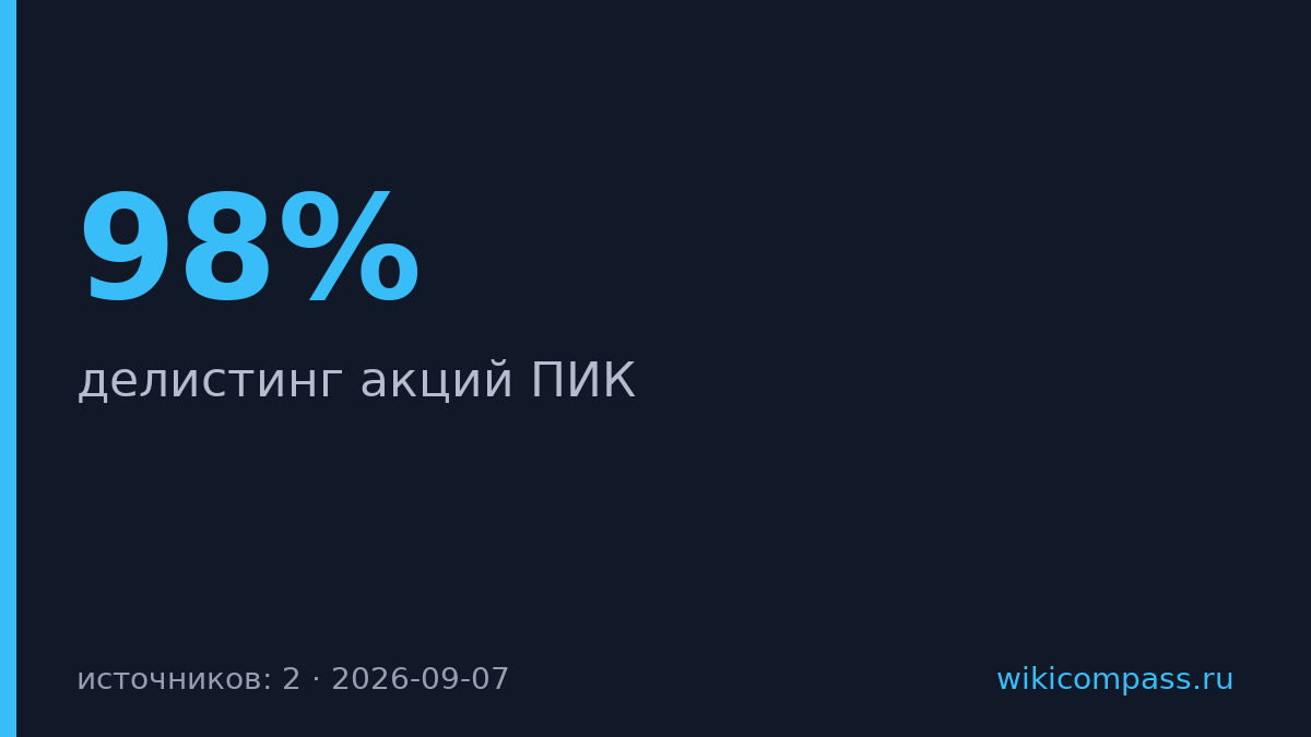ПИК делистируется с биржи при владении мажоритария 98% акций