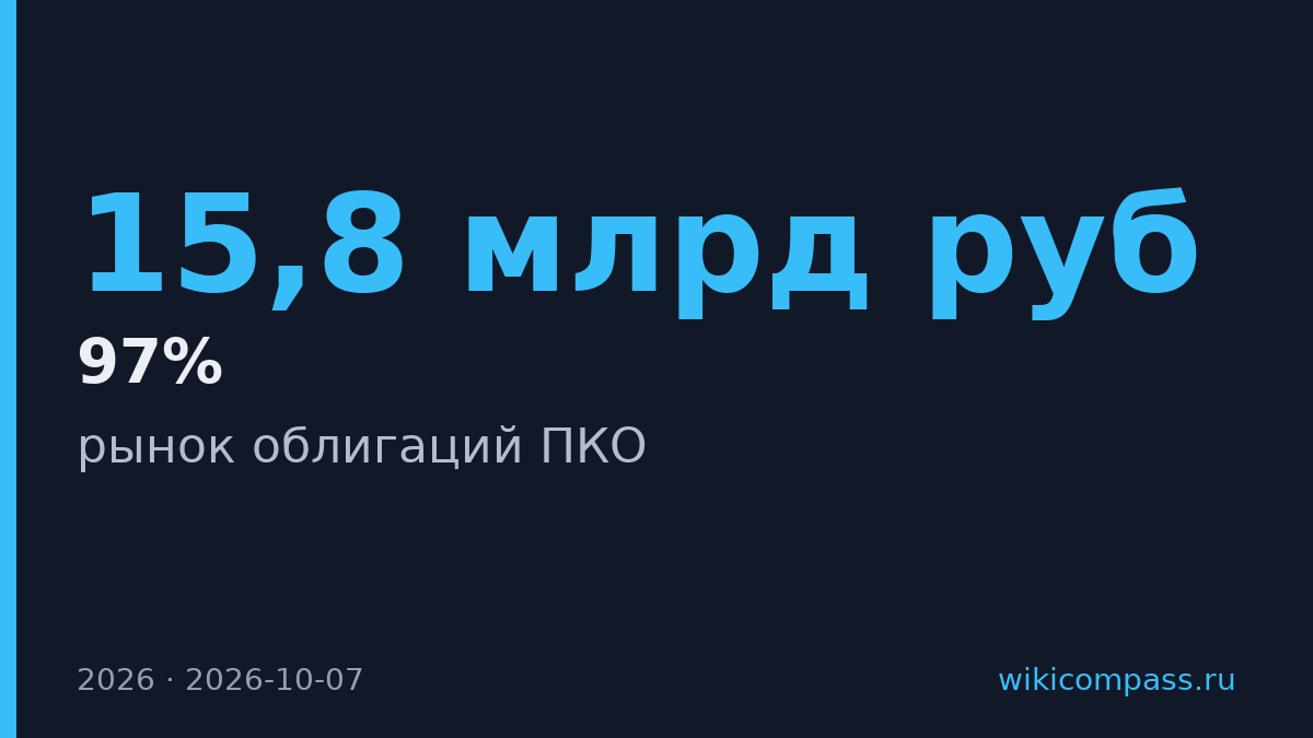 ПКО разместили облигаций на 15,8 млрд рублей за девять месяцев 2026 года