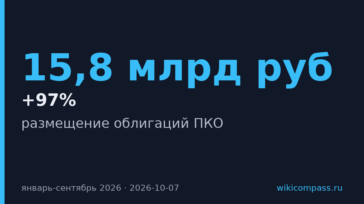 ПКО разместили облигаций на 15,8 млрд рублей за девять месяцев