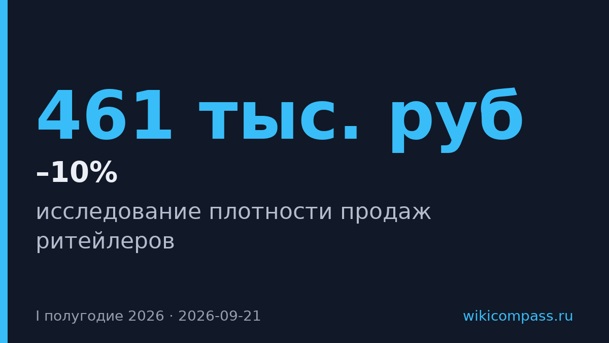 Плотность продаж в ритейле выросла на 3–10% в первом полугодии 2026