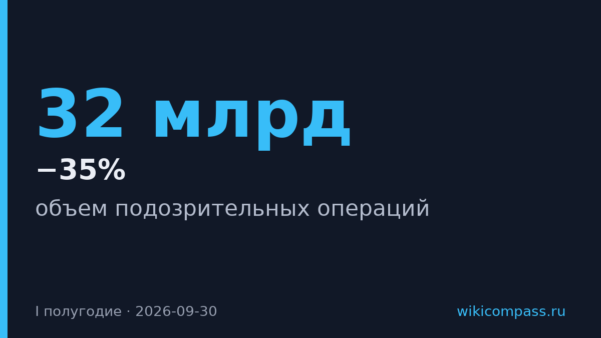Подозрительные операции в банках упали на 35% за полугодие